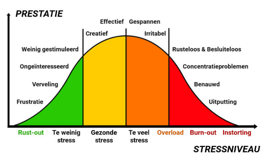 prestatie-stressniveau